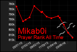 Total Graph of Mikab0i