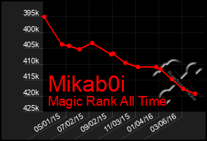 Total Graph of Mikab0i