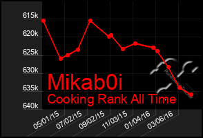 Total Graph of Mikab0i