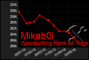 Total Graph of Mikab0i