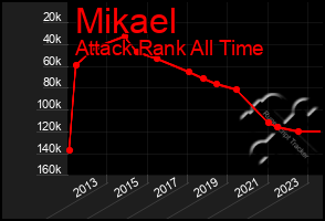 Total Graph of Mikael