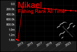 Total Graph of Mikael