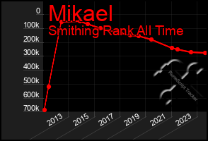 Total Graph of Mikael