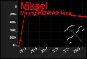 Total Graph of Mikael