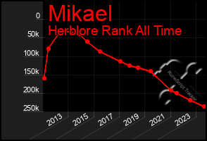 Total Graph of Mikael