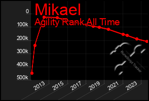 Total Graph of Mikael