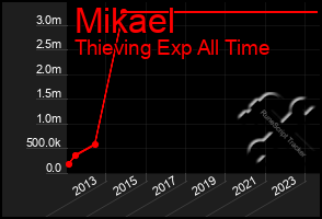 Total Graph of Mikael