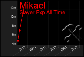 Total Graph of Mikael