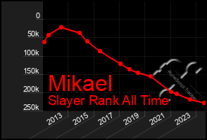 Total Graph of Mikael