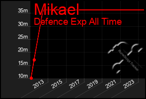 Total Graph of Mikael