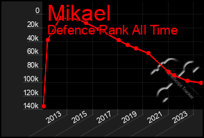 Total Graph of Mikael