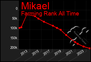 Total Graph of Mikael