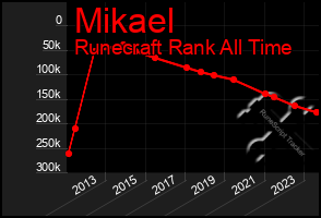 Total Graph of Mikael