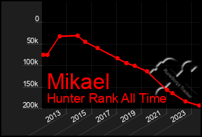 Total Graph of Mikael