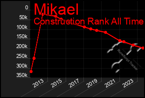 Total Graph of Mikael