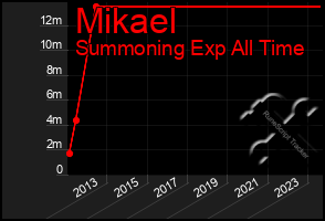 Total Graph of Mikael