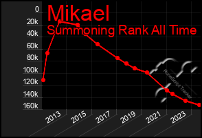 Total Graph of Mikael