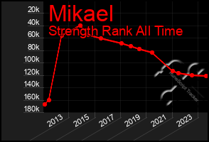 Total Graph of Mikael