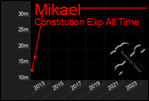 Total Graph of Mikael