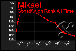 Total Graph of Mikael