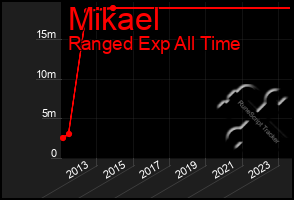 Total Graph of Mikael