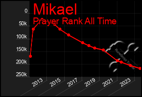 Total Graph of Mikael