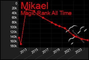 Total Graph of Mikael