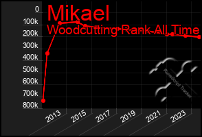 Total Graph of Mikael