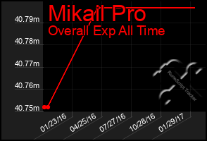 Total Graph of Mikail Pro