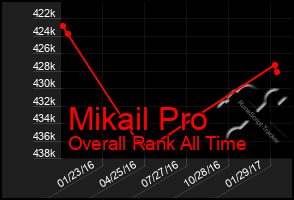 Total Graph of Mikail Pro