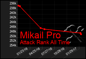 Total Graph of Mikail Pro