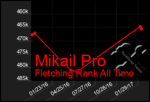 Total Graph of Mikail Pro