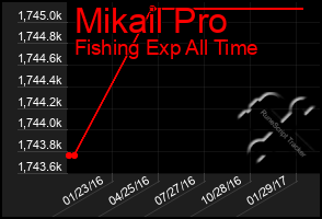 Total Graph of Mikail Pro