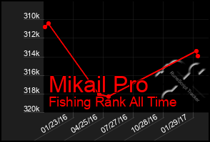 Total Graph of Mikail Pro