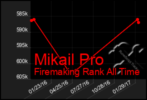 Total Graph of Mikail Pro