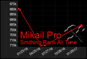 Total Graph of Mikail Pro