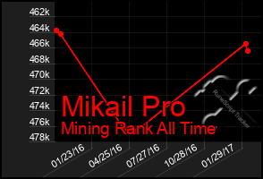 Total Graph of Mikail Pro