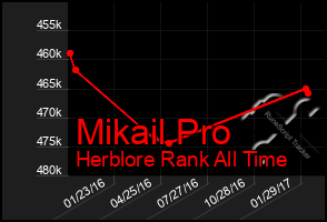 Total Graph of Mikail Pro