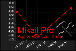 Total Graph of Mikail Pro