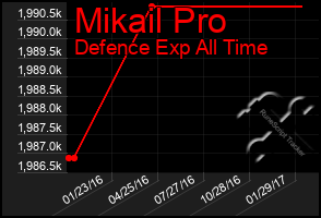 Total Graph of Mikail Pro