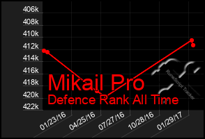 Total Graph of Mikail Pro