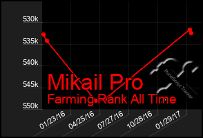 Total Graph of Mikail Pro