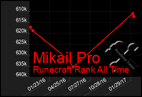 Total Graph of Mikail Pro