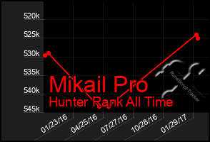 Total Graph of Mikail Pro