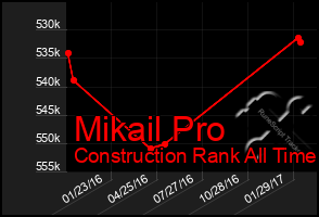 Total Graph of Mikail Pro