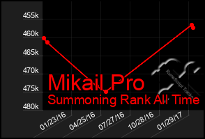 Total Graph of Mikail Pro