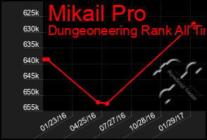 Total Graph of Mikail Pro