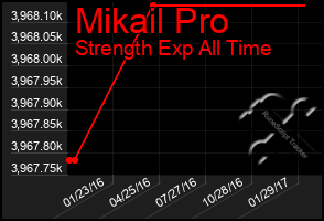 Total Graph of Mikail Pro