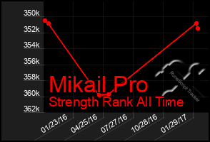 Total Graph of Mikail Pro