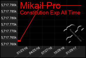 Total Graph of Mikail Pro